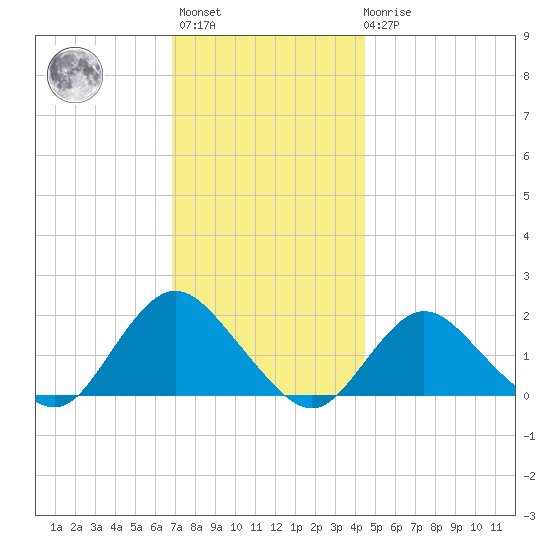 Fire Island USCG Station tide chart for Monday, November 27, 2023