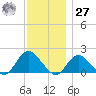 Fire Island USCG Station tide chart for Monday, November 27, 2023