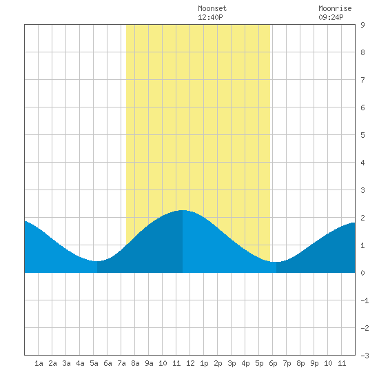 Fire Island USCG Station tide chart for Thursday, November 2, 2023