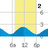 Fire Island USCG Station tide chart for Thursday, November 2, 2023