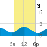 Fire Island USCG Station tide chart for Friday, November 3, 2023