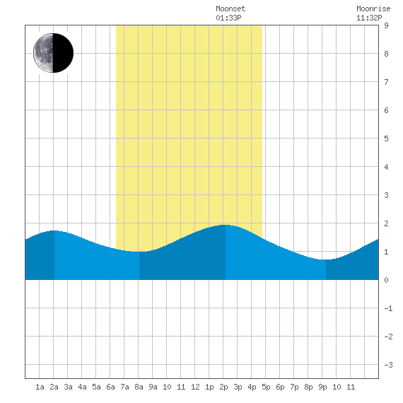 Fire Island USCG Station tide chart for Sunday, November 5, 2023