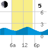 Fire Island USCG Station tide chart for Sunday, November 5, 2023