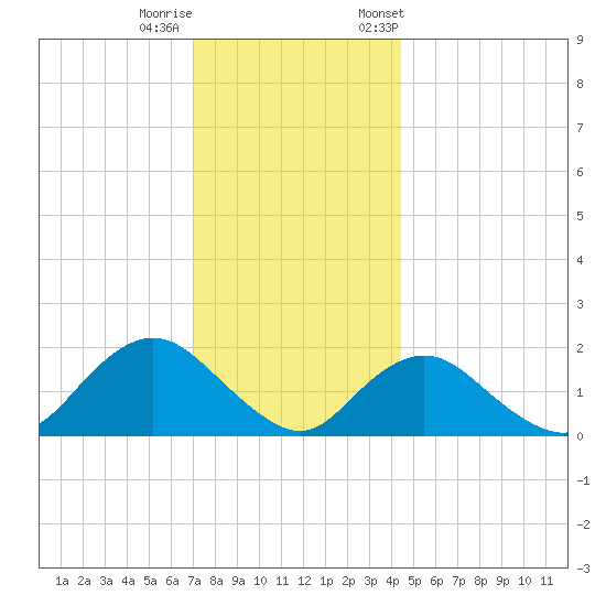 Fire Island USCG Station tide chart for Sunday, December 10, 2023