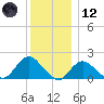 Fire Island USCG Station tide chart for Tuesday, December 12, 2023