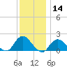 Fire Island USCG Station tide chart for Thursday, December 14, 2023