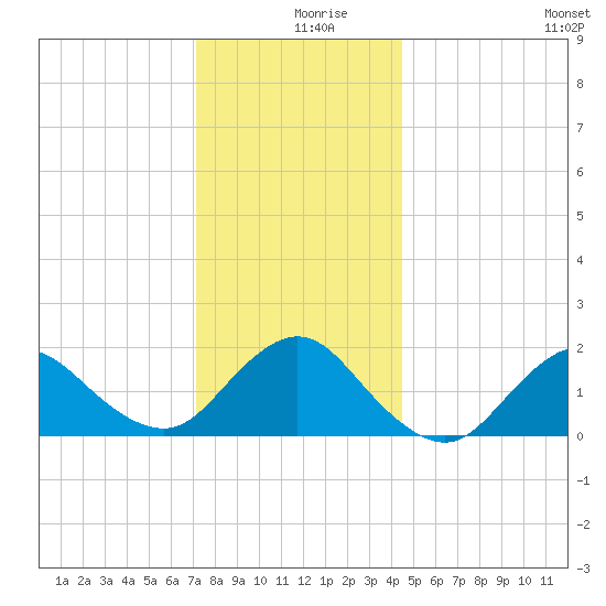 Fire Island USCG Station tide chart for Monday, December 18, 2023