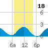 Fire Island USCG Station tide chart for Monday, December 18, 2023