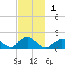 Fire Island USCG Station tide chart for Friday, December 1, 2023
