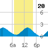 Fire Island USCG Station tide chart for Wednesday, December 20, 2023