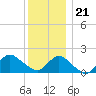 Fire Island USCG Station tide chart for Thursday, December 21, 2023