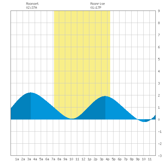 Fire Island USCG Station tide chart for Friday, December 22, 2023