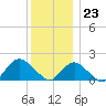 Fire Island USCG Station tide chart for Saturday, December 23, 2023