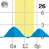 Fire Island USCG Station tide chart for Tuesday, December 26, 2023