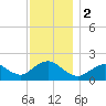 Fire Island USCG Station tide chart for Saturday, December 2, 2023