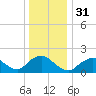 Fire Island USCG Station tide chart for Sunday, December 31, 2023