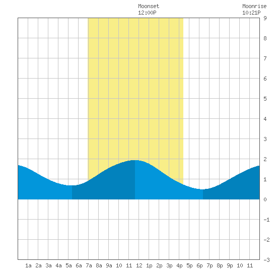 Fire Island USCG Station tide chart for Sunday, December 3, 2023