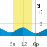 Fire Island USCG Station tide chart for Sunday, December 3, 2023
