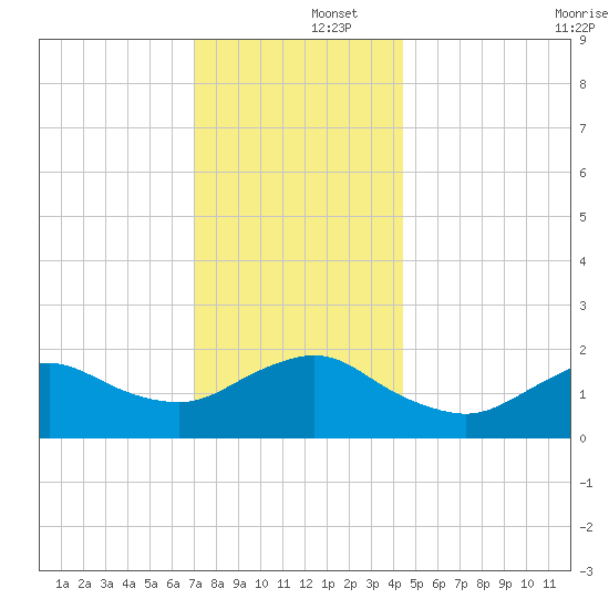 Fire Island USCG Station tide chart for Monday, December 4, 2023