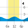 Fire Island USCG Station tide chart for Monday, December 4, 2023