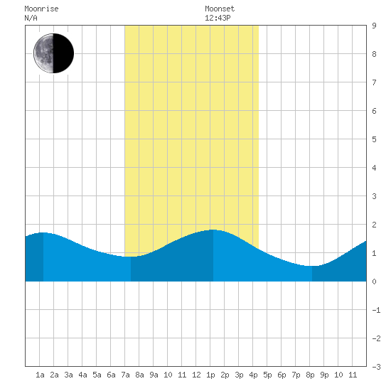 Fire Island USCG Station tide chart for Tuesday, December 5, 2023