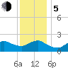 Fire Island USCG Station tide chart for Tuesday, December 5, 2023