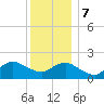 Fire Island USCG Station tide chart for Thursday, December 7, 2023