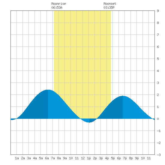 Fire Island USCG Station tide chart for Wednesday, January 10, 2024