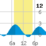 Fire Island USCG Station tide chart for Friday, January 12, 2024