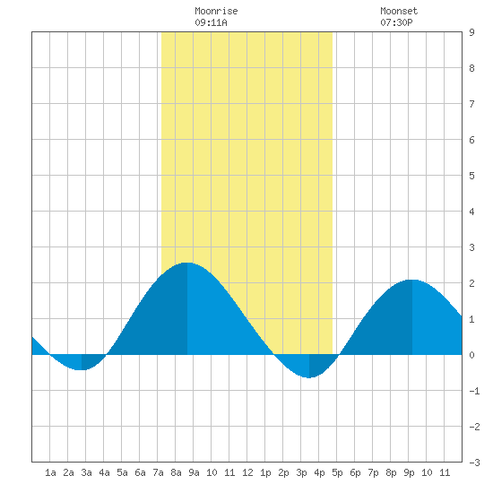 Fire Island USCG Station tide chart for Saturday, January 13, 2024