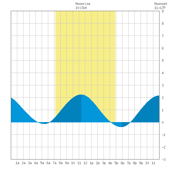 Fire Island USCG Station tide chart for Tuesday, January 16, 2024