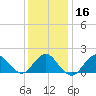 Fire Island USCG Station tide chart for Tuesday, January 16, 2024