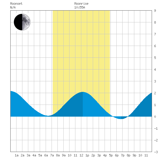 Fire Island USCG Station tide chart for Wednesday, January 17, 2024