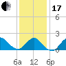 Fire Island USCG Station tide chart for Wednesday, January 17, 2024