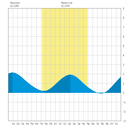 Fire Island USCG Station tide chart for Thursday, January 18, 2024