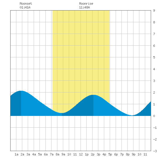 Fire Island USCG Station tide chart for Friday, January 19, 2024