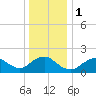 Fire Island USCG Station tide chart for Monday, January 1, 2024