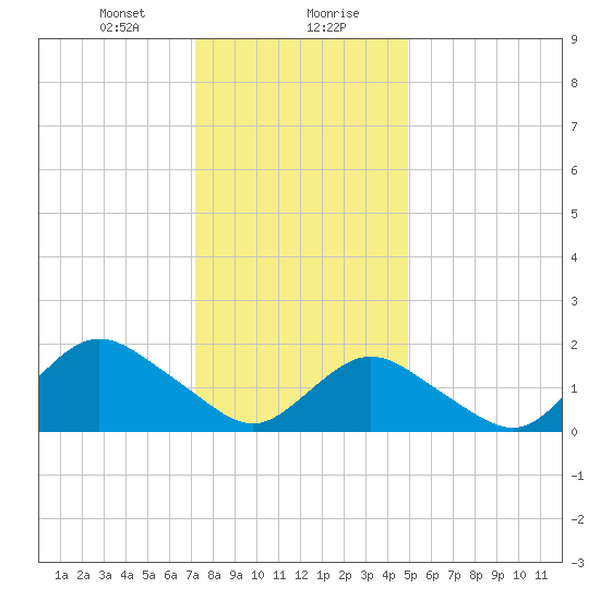 Fire Island USCG Station tide chart for Saturday, January 20, 2024