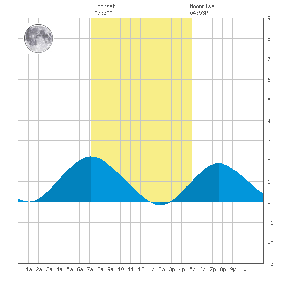 Fire Island USCG Station tide chart for Thursday, January 25, 2024