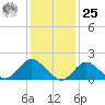 Fire Island USCG Station tide chart for Thursday, January 25, 2024