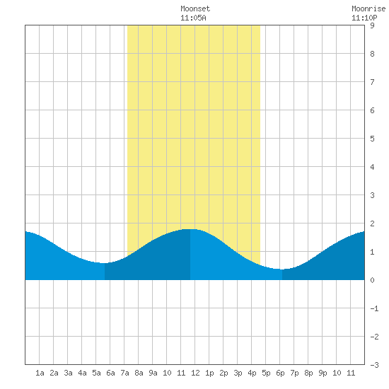 Fire Island USCG Station tide chart for Tuesday, January 2, 2024