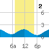 Fire Island USCG Station tide chart for Tuesday, January 2, 2024