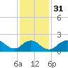 Fire Island USCG Station tide chart for Wednesday, January 31, 2024