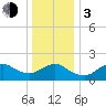 Fire Island USCG Station tide chart for Wednesday, January 3, 2024