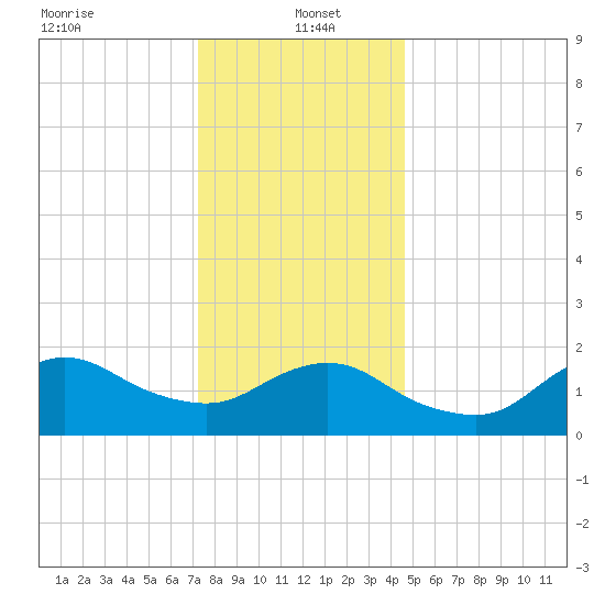 Fire Island USCG Station tide chart for Thursday, January 4, 2024