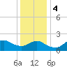 Fire Island USCG Station tide chart for Thursday, January 4, 2024