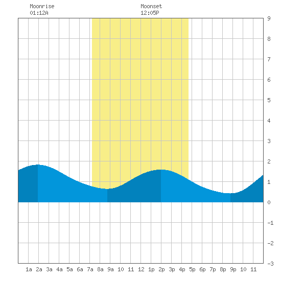 Fire Island USCG Station tide chart for Friday, January 5, 2024