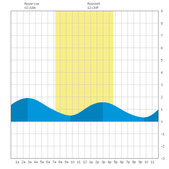 Fire Island USCG Station tide chart for Saturday, January 6, 2024
