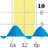 Fire Island USCG Station tide chart for Saturday, February 10, 2024