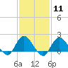 Fire Island USCG Station tide chart for Sunday, February 11, 2024